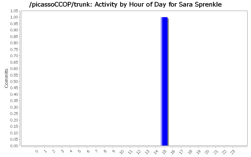 Activity by Hour of Day for Sara Sprenkle